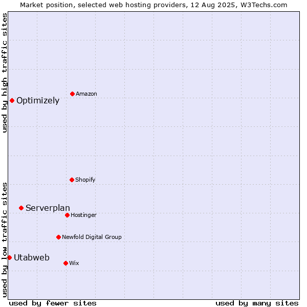 Market position of Serverplan vs. Optimizely vs. Utabweb