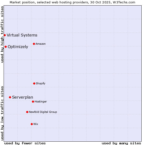 Market position of Serverplan vs. Optimizely vs. Virtual Systems