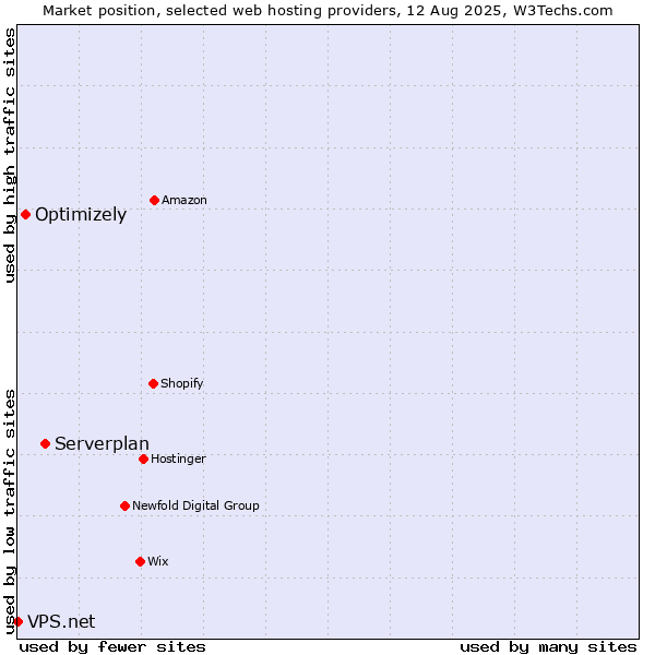 Market position of Serverplan vs. Optimizely vs. VPS.net
