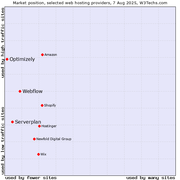 Market position of Webflow vs. Serverplan vs. Optimizely