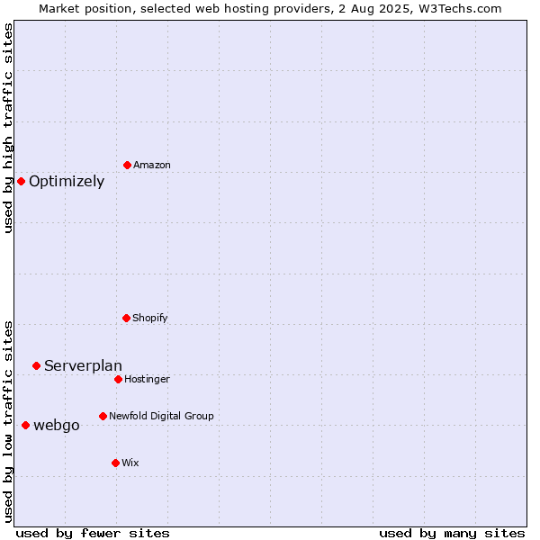 Market position of Serverplan vs. webgo vs. Optimizely