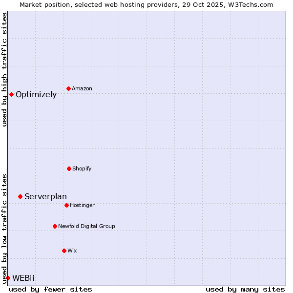 Market position of Serverplan vs. Optimizely vs. WEBii