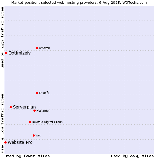 Market position of Serverplan vs. Optimizely vs. Website Pro