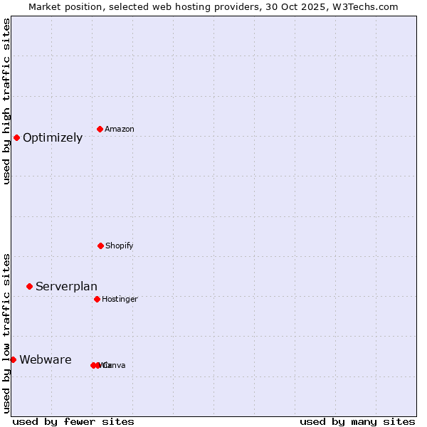 Market position of Serverplan vs. Optimizely vs. Webware