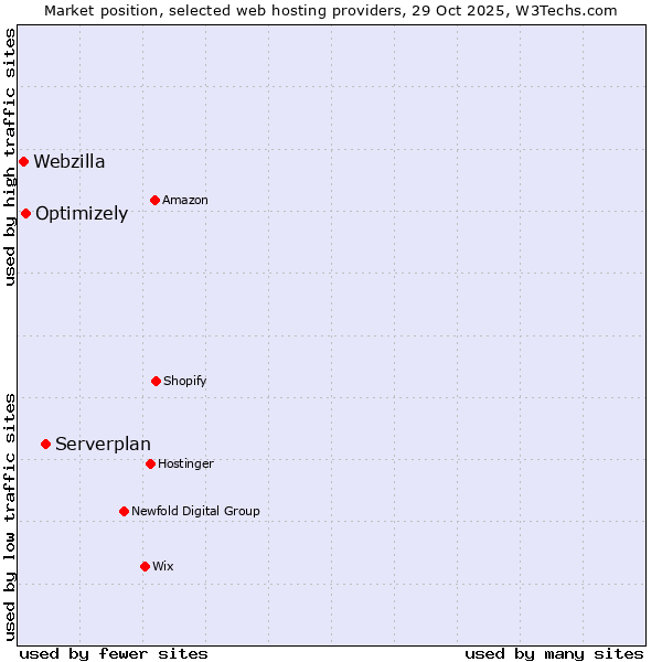 Market position of Serverplan vs. Optimizely vs. Webzilla