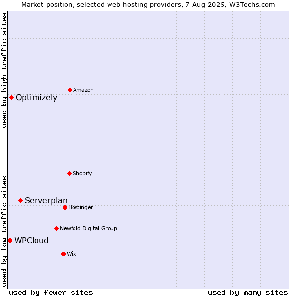 Market position of Serverplan vs. Optimizely vs. WPCloud