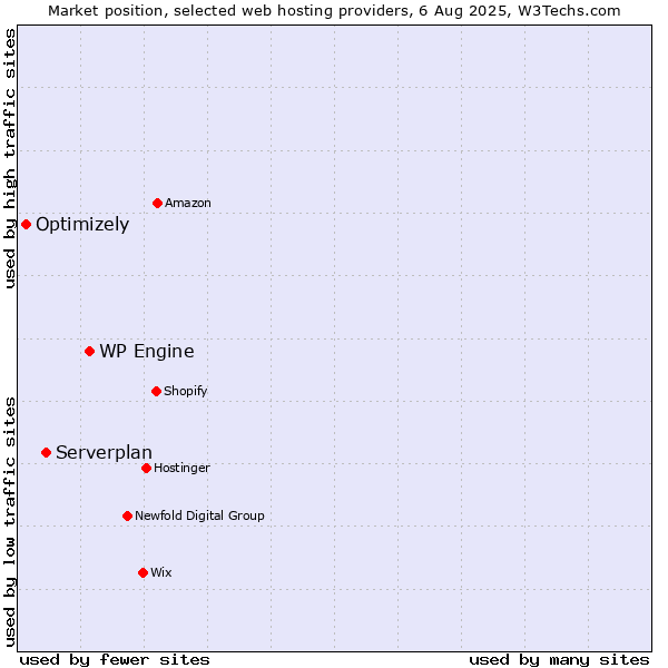 Market position of WP Engine vs. Serverplan vs. Optimizely