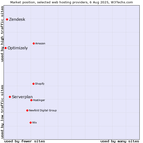 Market position of Serverplan vs. Zendesk vs. Optimizely