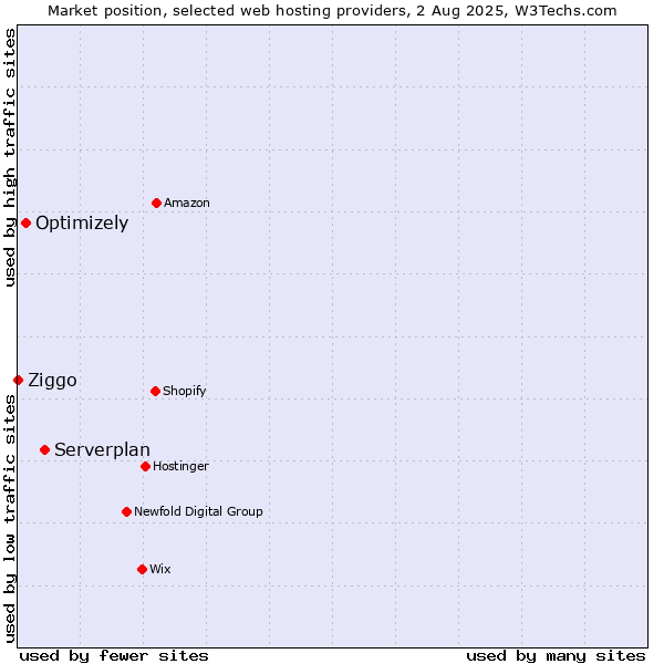 Market position of Serverplan vs. Optimizely vs. Ziggo
