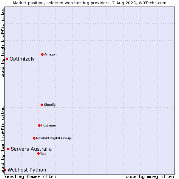 Market position of Servers Australia vs. Optimizely vs. Webhost Python