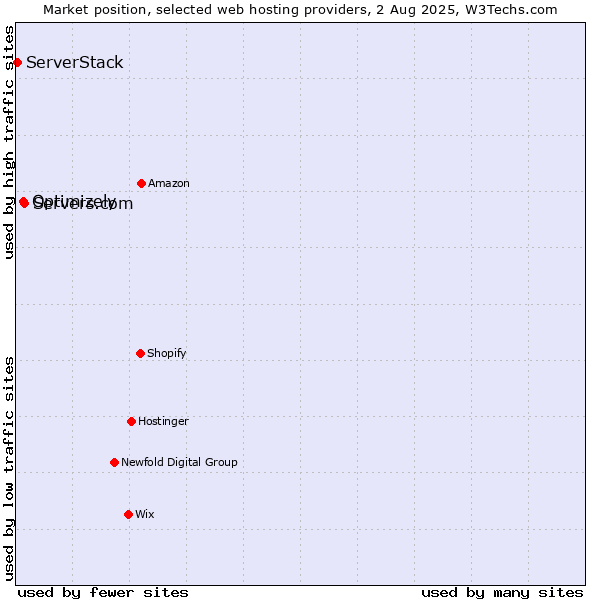 Market position of Servers.com vs. Optimizely vs. ServerStack