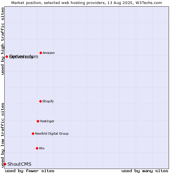 Market position of Servers.com vs. Optimizely vs. ShoutCMS