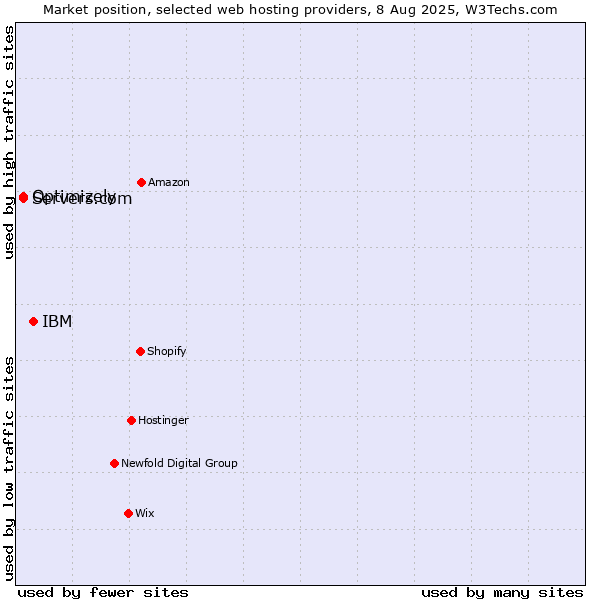 Market position of IBM vs. Servers.com vs. Optimizely