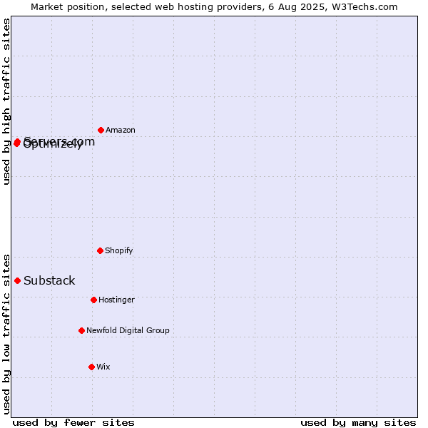 Market position of Servers.com vs. Substack vs. Optimizely