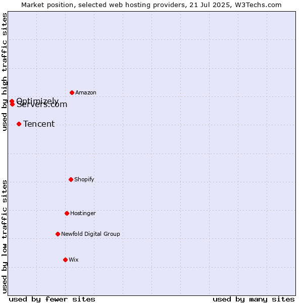 Market position of Tencent vs. Servers.com vs. Optimizely