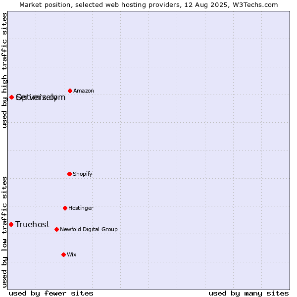 Market position of Servers.com vs. Optimizely vs. Truehost