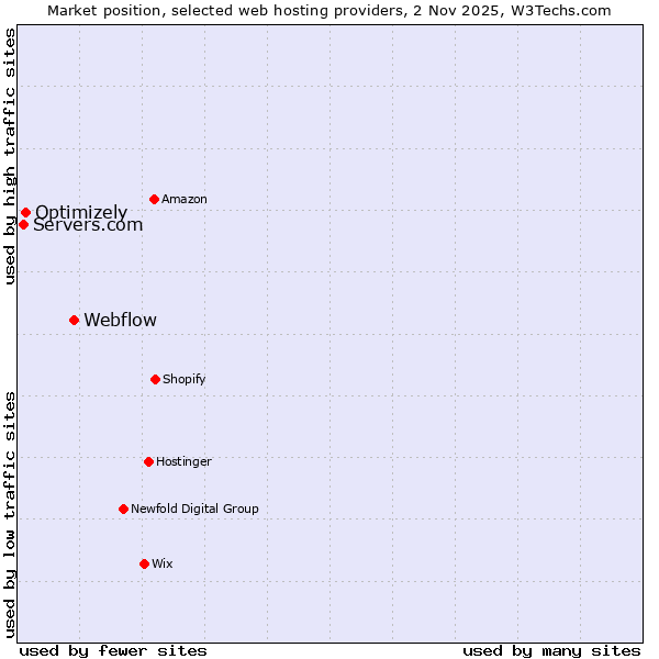 Market position of Webflow vs. Optimizely vs. Servers.com