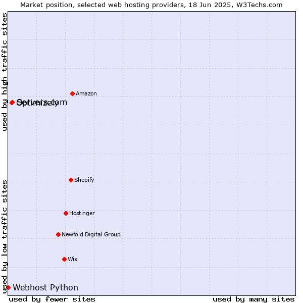 Market position of Servers.com vs. Optimizely vs. Webhost Python
