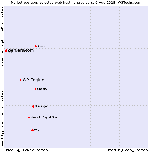 Market position of WP Engine vs. Servers.com vs. Optimizely