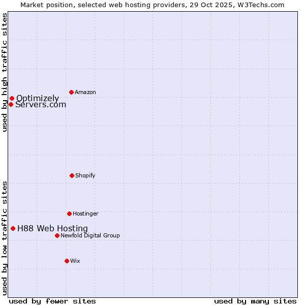 Market position of H88 Web Hosting vs. Optimizely vs. Servers.com