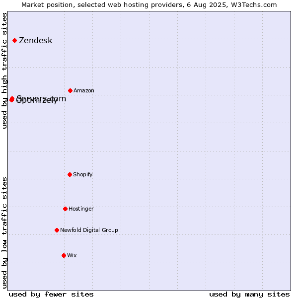 Market position of Zendesk vs. Servers.com vs. Optimizely