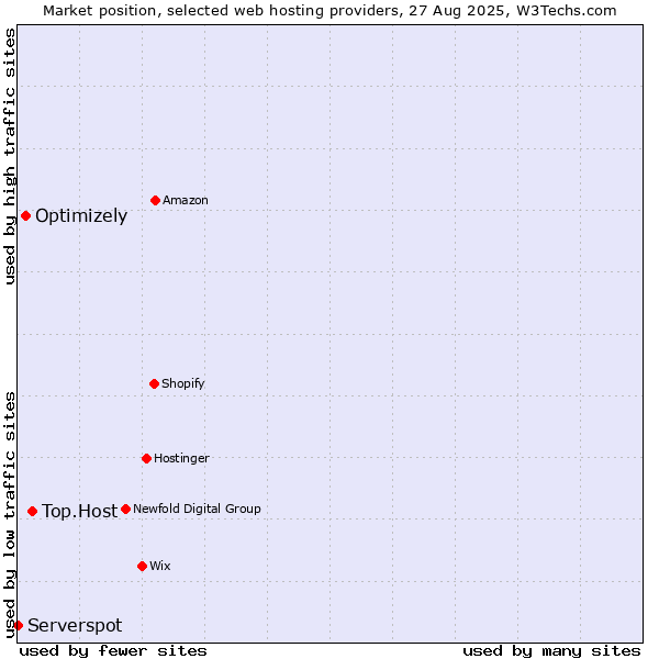 Market position of Top.Host vs. Optimizely vs. Serverspot