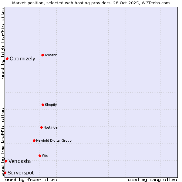 Market position of Optimizely vs. Vendasta vs. Serverspot
