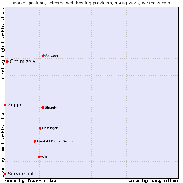 Market position of Optimizely vs. Ziggo vs. Serverspot
