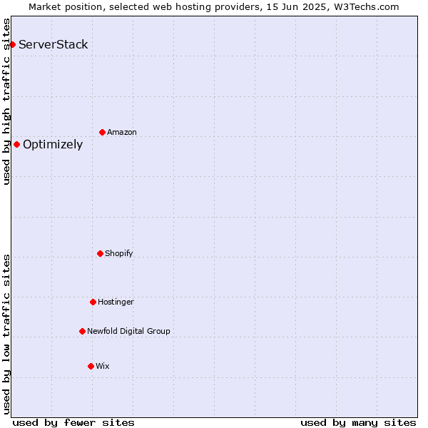 Market position of Optimizely vs. ServerStack