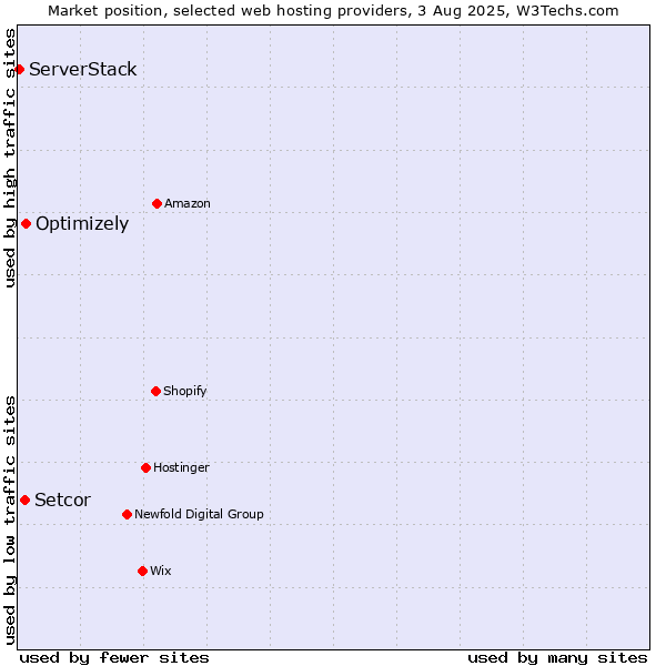 Market position of Optimizely vs. Setcor vs. ServerStack