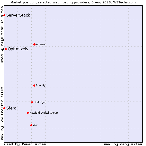 Market position of Optimizely vs. Sfera vs. ServerStack