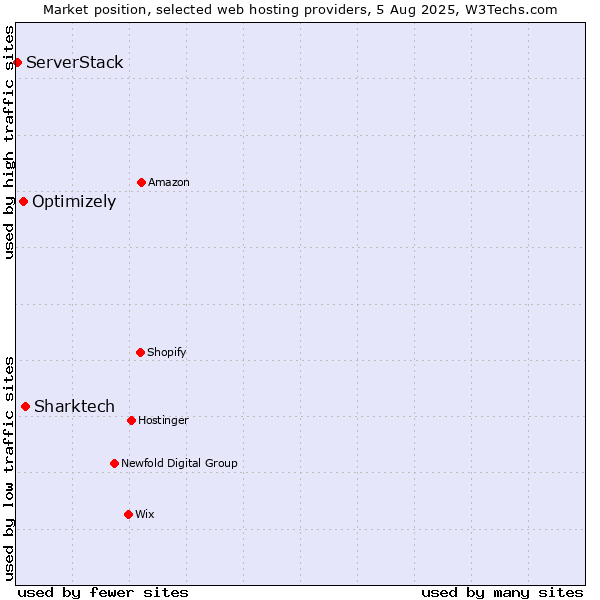 Market position of Sharktech vs. Optimizely vs. ServerStack