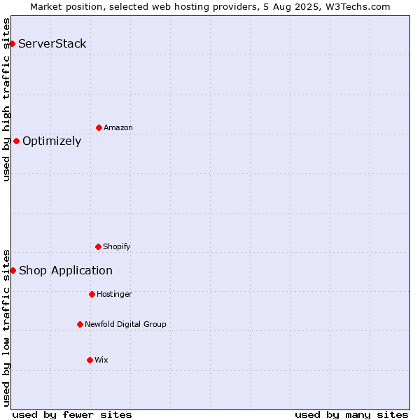 Market position of Optimizely vs. Shop Application vs. ServerStack