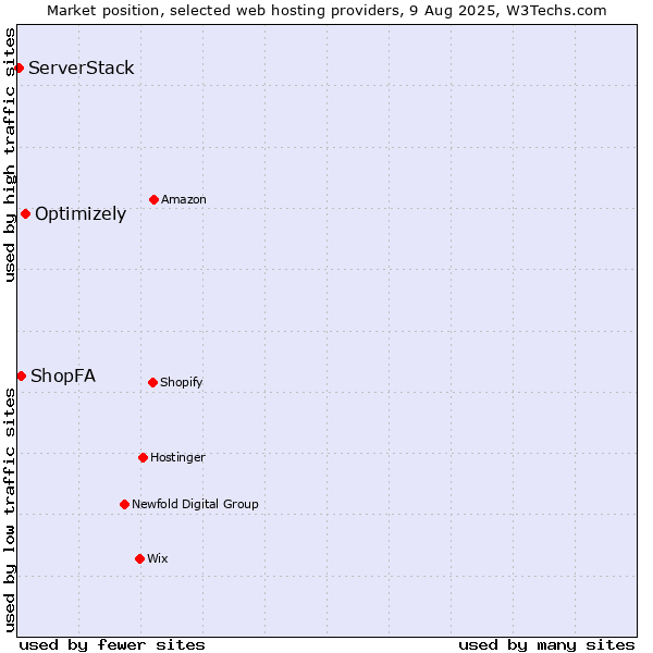 Market position of Optimizely vs. ShopFA vs. ServerStack