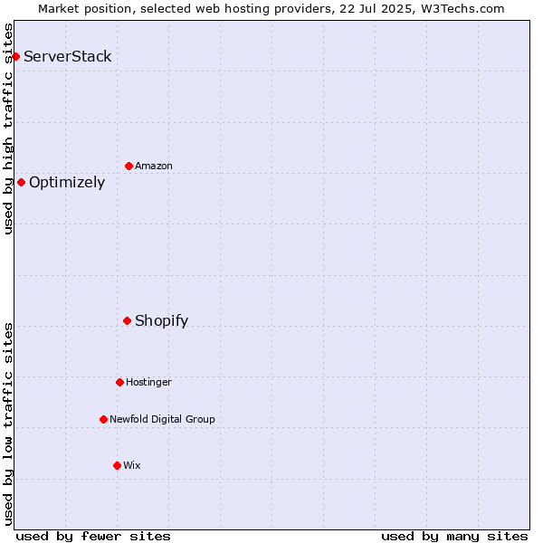 Market position of Shopify vs. Optimizely vs. ServerStack