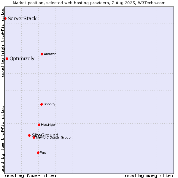 Market position of SiteGround vs. Optimizely vs. ServerStack