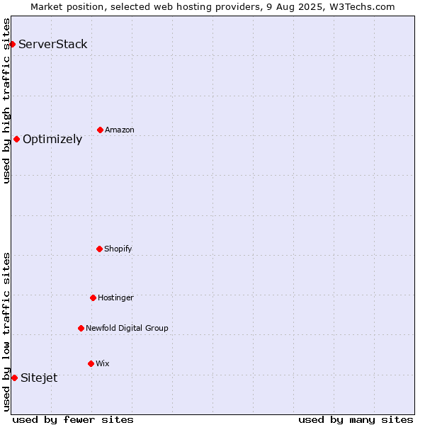 Market position of Optimizely vs. Sitejet vs. ServerStack