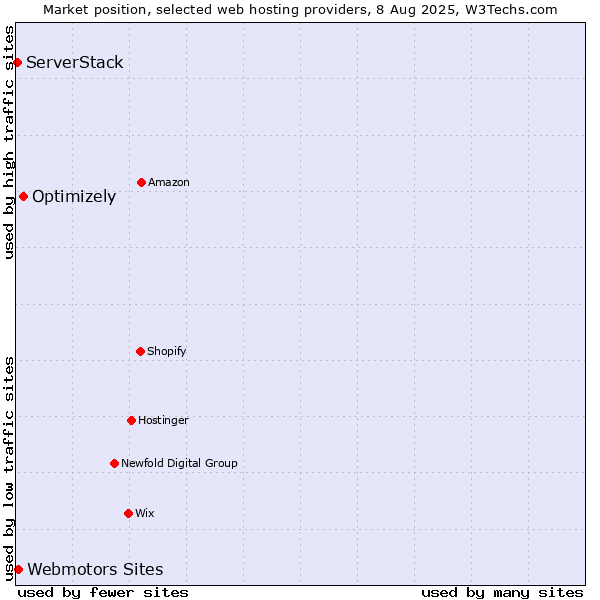 Market position of Optimizely vs. Webmotors Sites vs. ServerStack