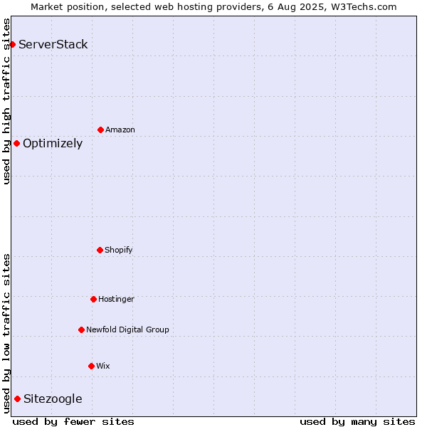 Market position of Sitezoogle vs. Optimizely vs. ServerStack