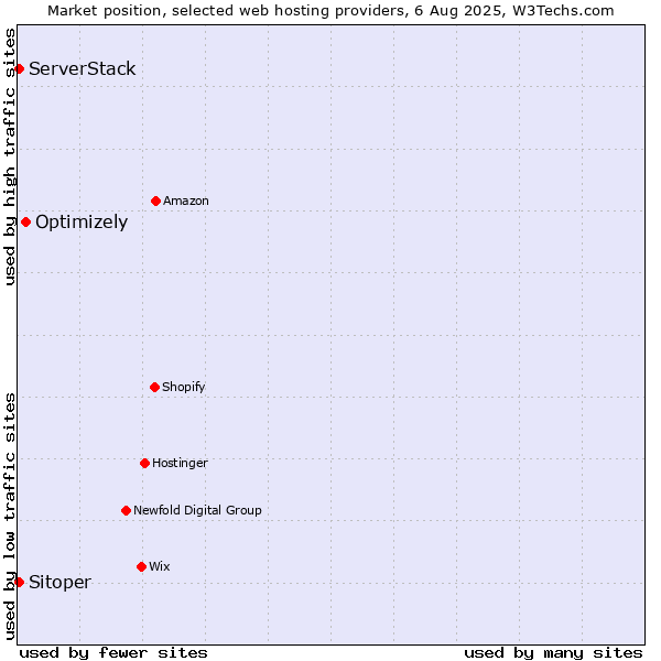Market position of Optimizely vs. Sitoper vs. ServerStack