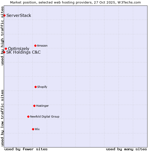 Market position of Optimizely vs. ServerStack vs. SK Holdings C&C