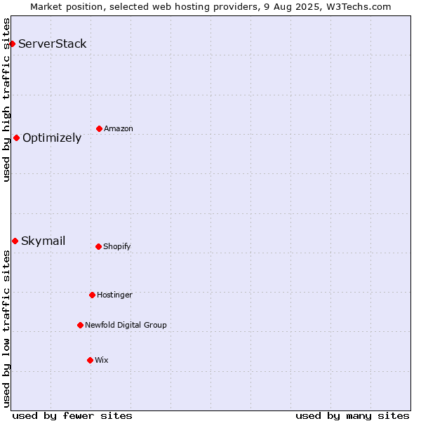 Market position of Optimizely vs. Skymail vs. ServerStack