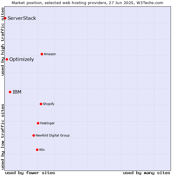 Market position of IBM vs. Optimizely vs. ServerStack