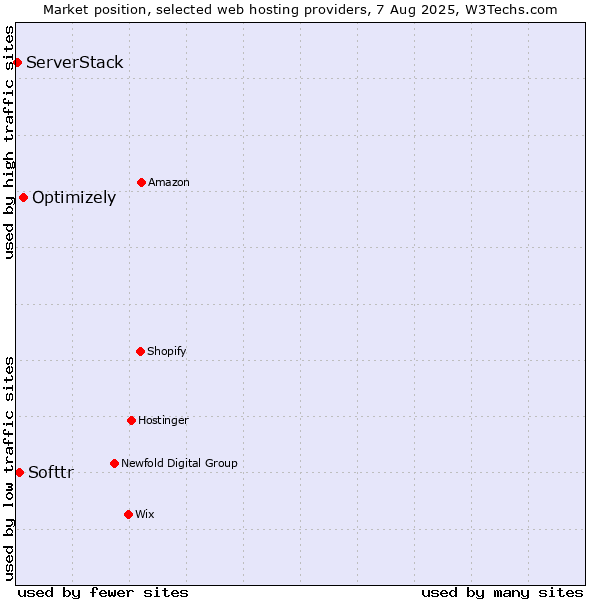 Market position of Optimizely vs. Softtr vs. ServerStack