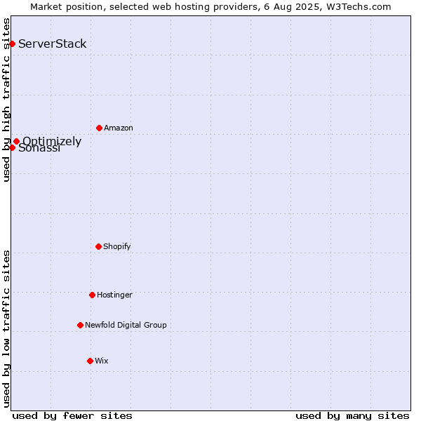 Market position of Optimizely vs. ServerStack vs. Sonassi