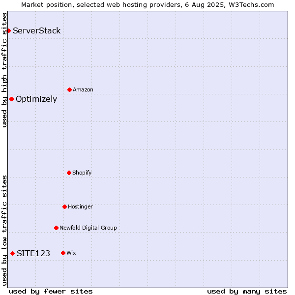 Market position of SITE123 vs. Optimizely vs. ServerStack