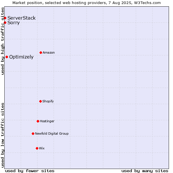 Market position of Optimizely vs. ServerStack vs. Sorry