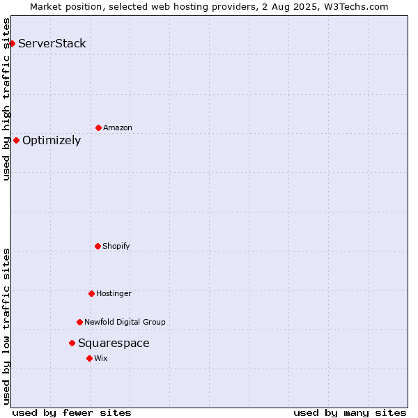 Market position of Squarespace vs. Optimizely vs. ServerStack