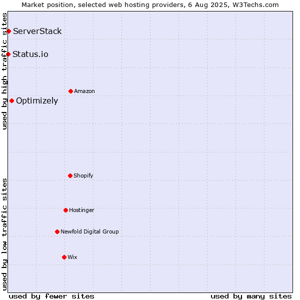 Market position of Optimizely vs. ServerStack vs. Status.io