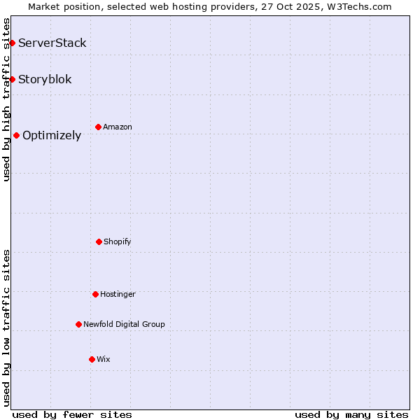 Market position of Optimizely vs. Storyblok vs. ServerStack
